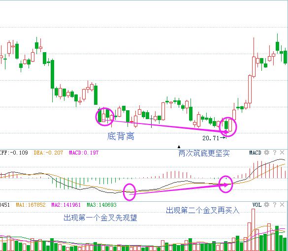 操盘手只买金鸡报晓形态的股票从不被庄家套牢