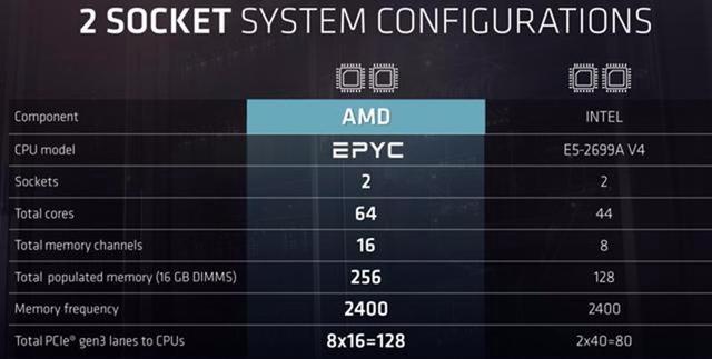 amd 与英特尔 1 接口伺服器晶片比较,图片来源:amd 对比晶片多由自家