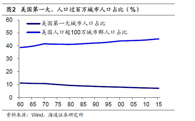 1,人口能否集聚?