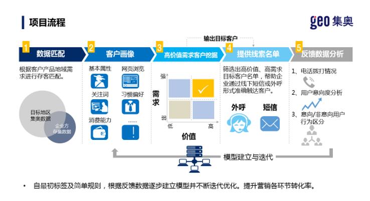 不同触达方式及权益等营销方案设计); 3,根据合作企业实时性数据反馈