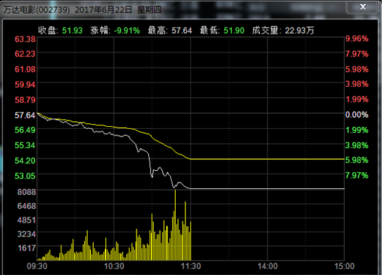 万达电影6月22日股价分时走势图