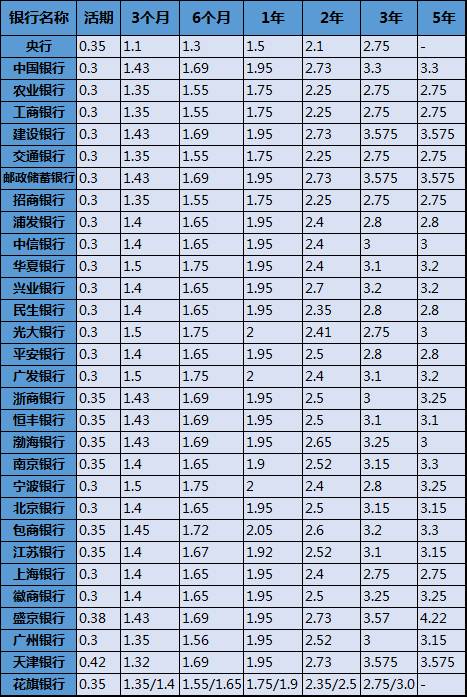 银行存款利率2011