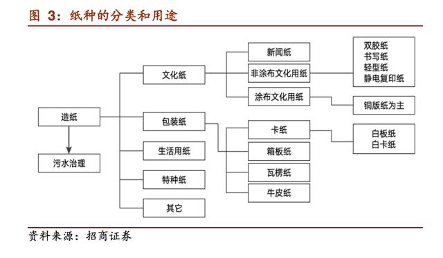 造纸行业全产业链:纸价持续景气,环保收紧利好行业__财经头条