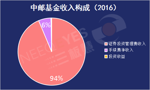 中国邮政网络培训学院_中国邮政收入(2)