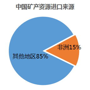 矿业界)非洲部分矿种在全球极占优势,其中铂族占全球储量的91%,铀矿占