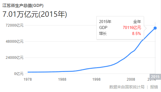 在全国各省市的GDP中排名第二