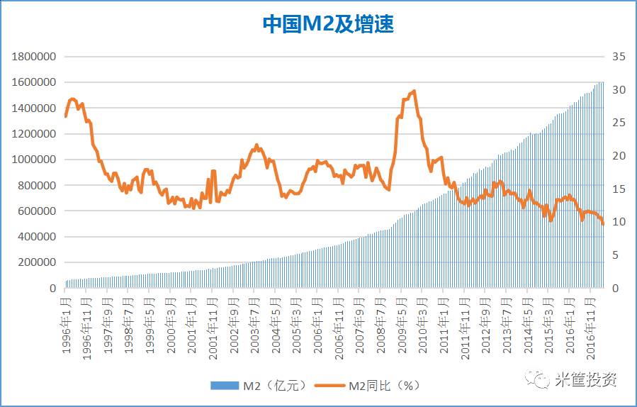 6!5月m2同比增速创历史最低!