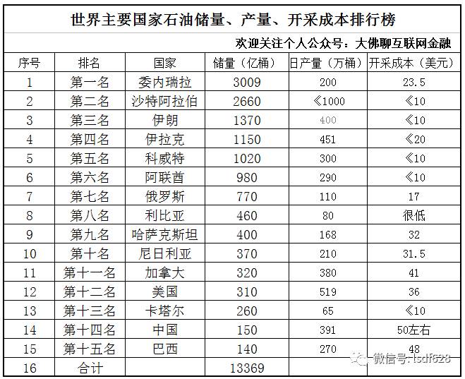 年6月公布的世界能源储量统计,委内瑞拉已探明石油储量估计为3009亿桶