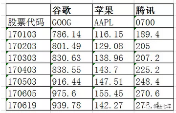 苹果公司目前在下跌阶段，可关注，在自己认为低位处入场。