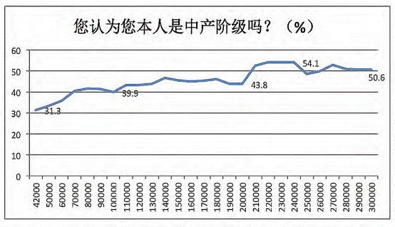 中产阶级_中产年度收入