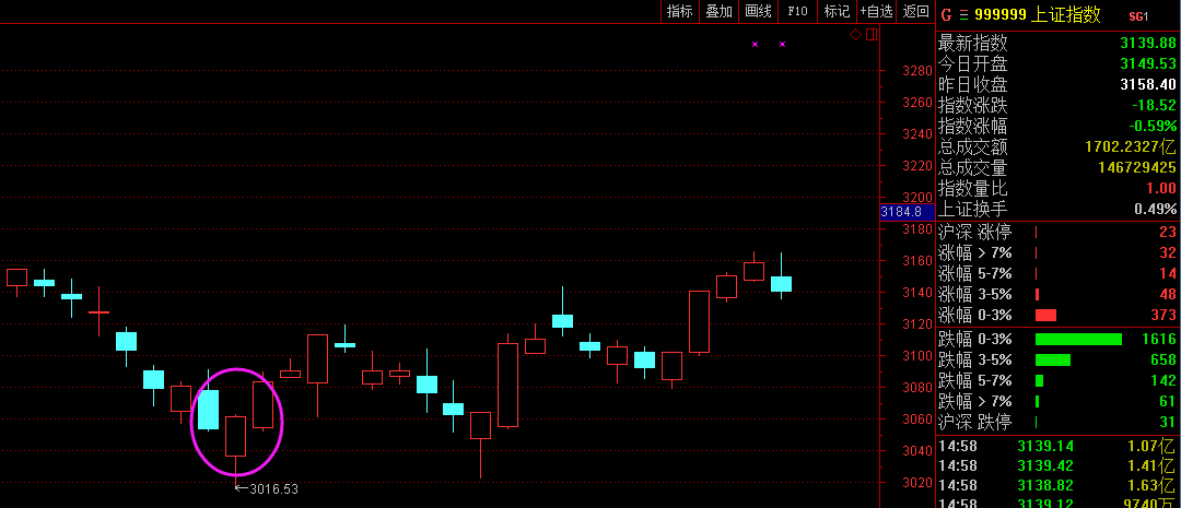 沪指缩量调整结束4连阳,后市看一位置得失!_财