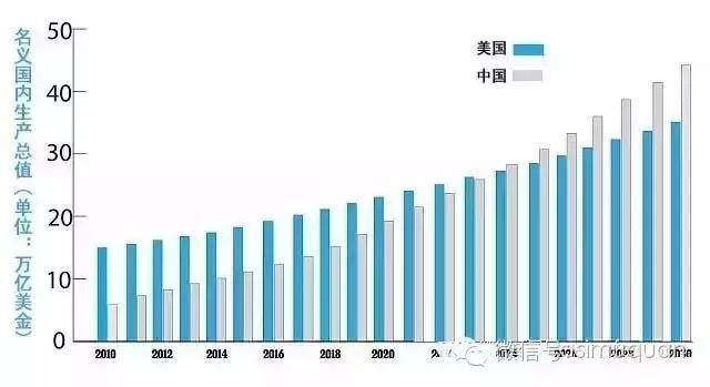 中美建交_2018年中美人均收入(2)