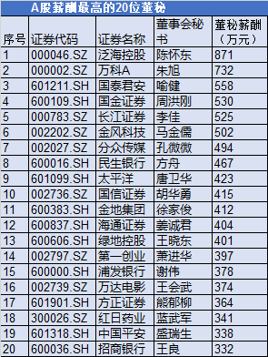 谁是工资最高的董秘泛海控股陈怀东871万夺魁