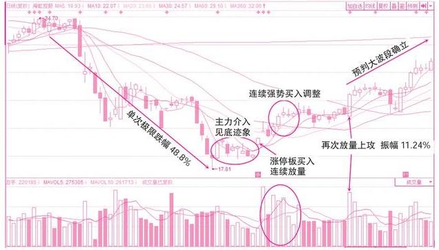 股票拉升前都会有这类特征,果断满仓,股价连续