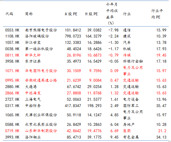 35)两只股票港股pe要高于a股pe.