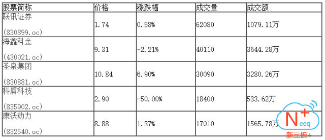 "新三板"午盘:年内269家ipo公司完成上市