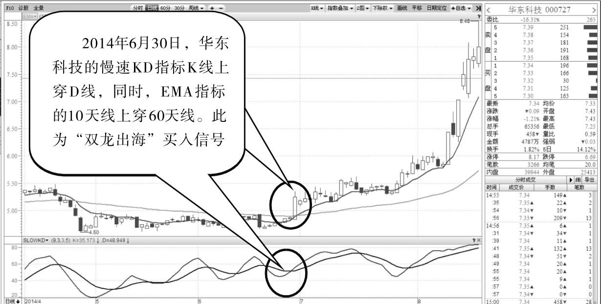 图3-8华东科技000727 双龙出海 慢速kd指标的k线上穿d线,这是一个