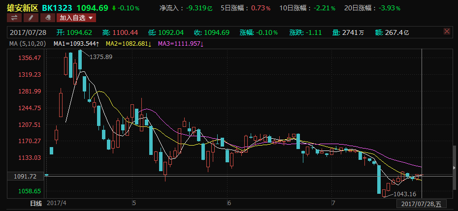 紧随"河钢股份"大涨,下个雄安龙头股票将是谁?