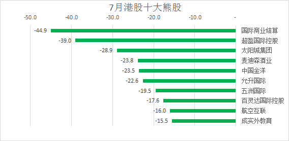 注:剔除了市值30亿港币以下的股票