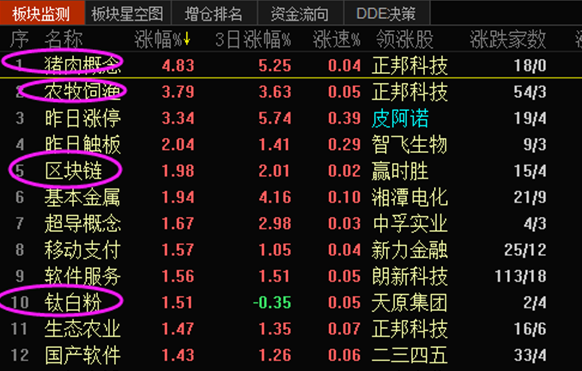 猪肉概念股大涨,热点板块大跌有何意?_财经头