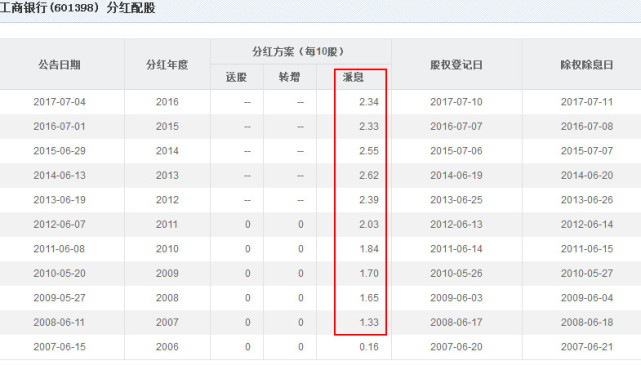 假如你08年买入工商银行,9年收益有多少?