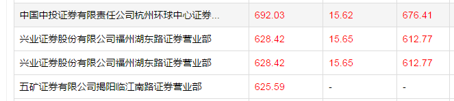 龙虎榜上出现了兴业证券福州东路的身影,这是老游资asking(邱宝裕)的