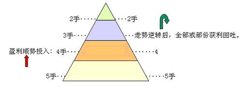 倒金字塔法可抄底