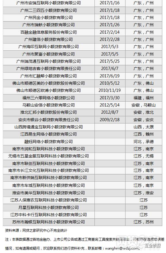 153张网络小贷牌照,这18家平台已涉足