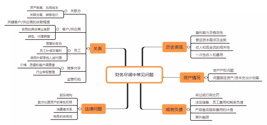 财务尽职调查的逻辑及重点关注问题附思维导图