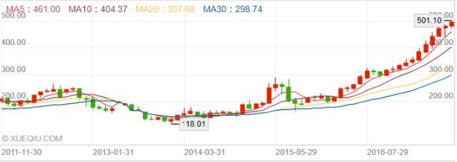 茅台股价从股灾后的166元,已经暴涨到如今的500元,其市值更是高达6300