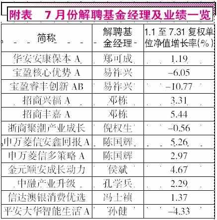 投资业绩不好要下岗了!两个月几十个基金经理