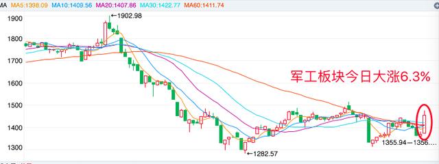 大混改时代开启助推军工股爆发,这些股票将成