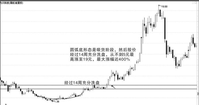 一旦股票出现以下圆弧底形态一买就涨惊喜不断