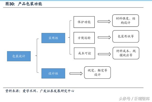 印刷包装行业从产业链附加值底端到上下游延伸