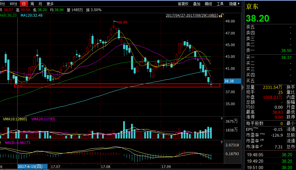 京东股价遭境外机构做空!半个月市值蒸发750亿