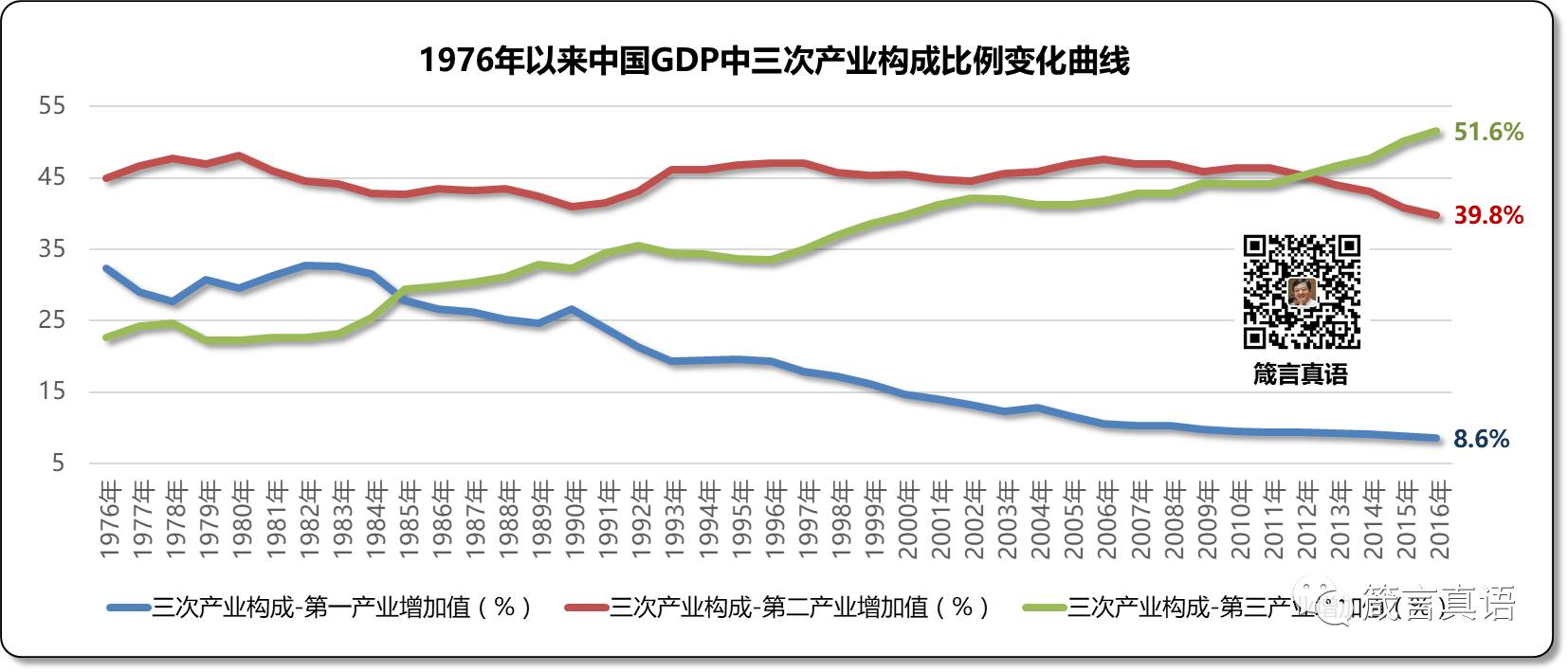 中国gdp中三次产业构成比例变化曲线