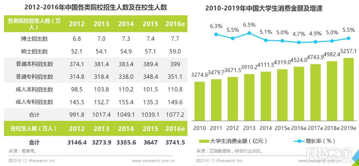 至2015年,在校大学生人数已达3647万人.