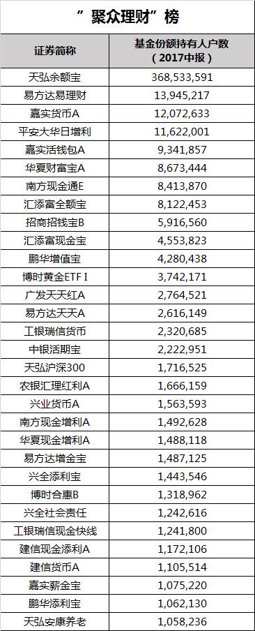 31只公募基金持有人超100万,京东腾讯忙追阿