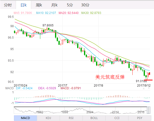 金晓峰:9.12黄金是否开始走跌,今日涨跌定乾坤