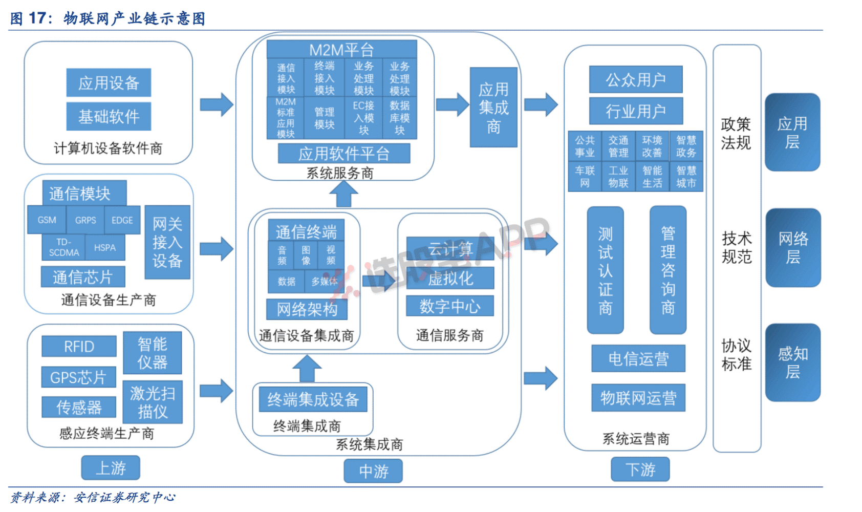 根据上面的梳理,我们制作了物联网八个产业链环节及其供应商的全景图.