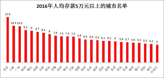 北上广人均存款_盐城人均存款