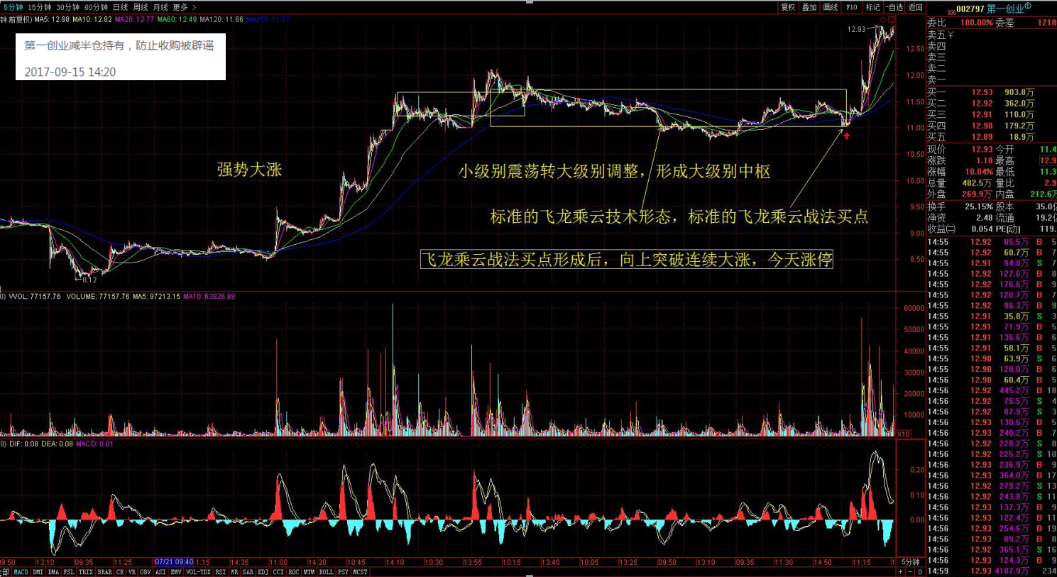 一幅图道破大盘涨跌玄机 第一创业涨停绯闻属