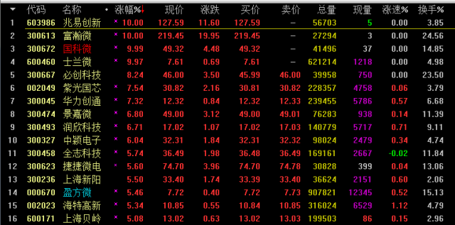股票代码 股票名称 打板时间 第几板 是否开板 概念 002654 万润科技