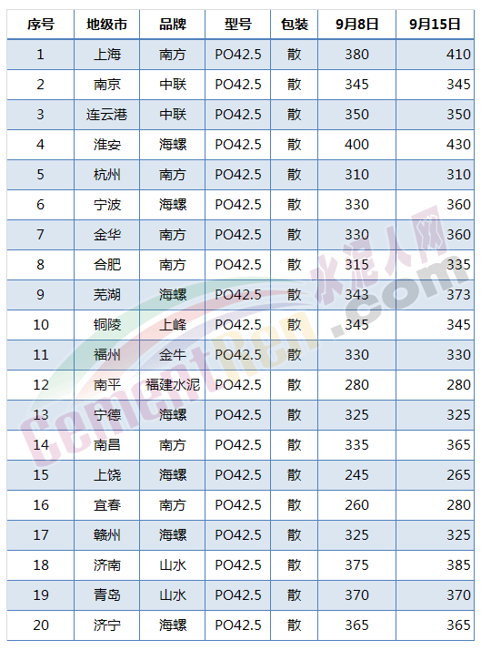 水泥市场行情各区域市场水泥价格一览