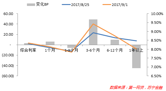 【利率周报】 财政存款释放,资金重新宽松