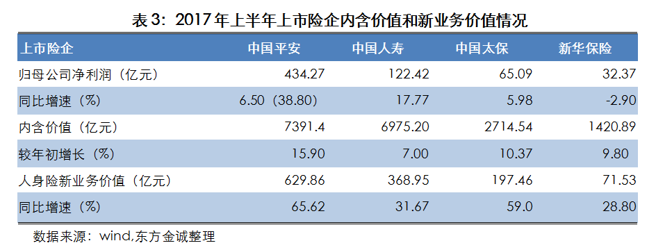 东方金诚:2017年下半年中国保险业信用风险展