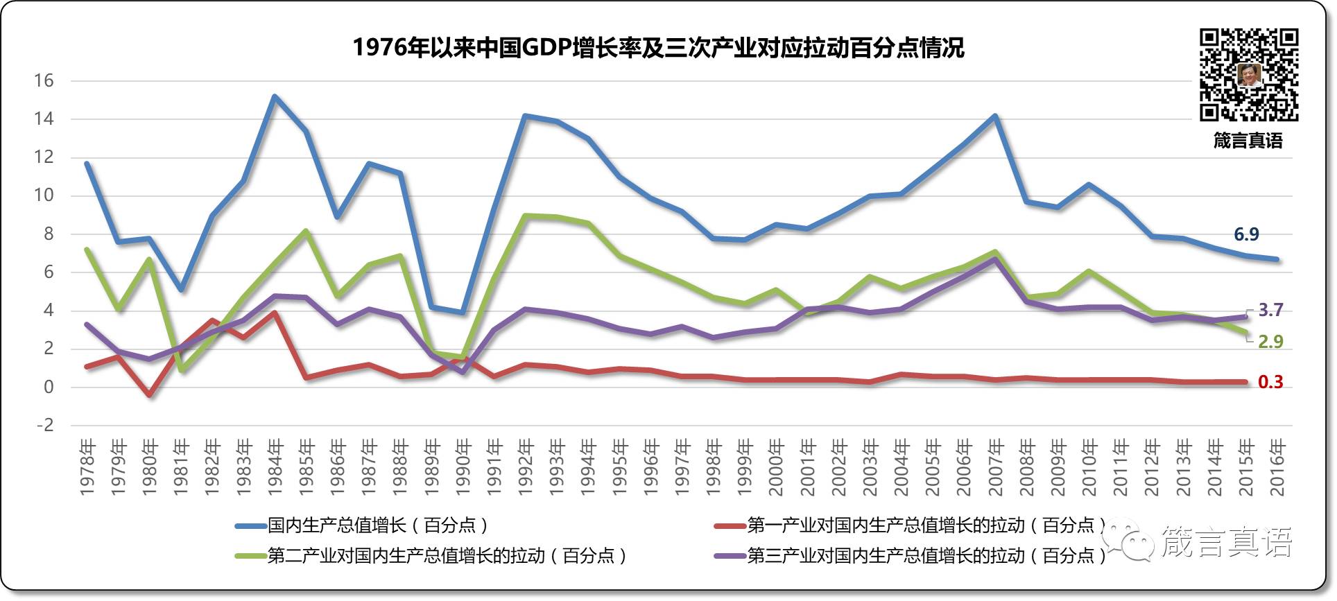 中国gdp增长率及三次产业对应拉动百分点情况