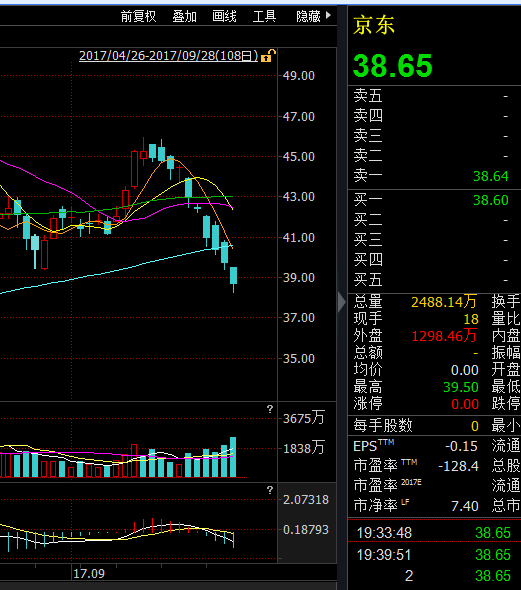 京东股价遭遇做空暴跌15%!苏宁股价上涨30%
