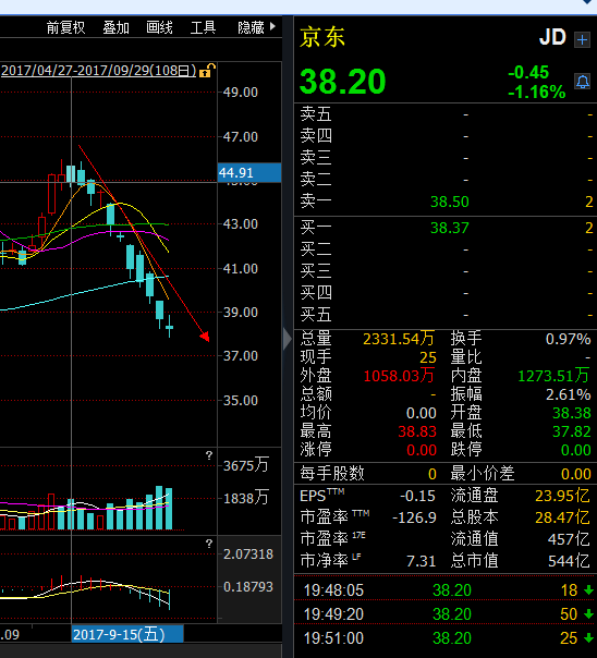 京东股价遭境外机构做空!半个月市值蒸发750亿