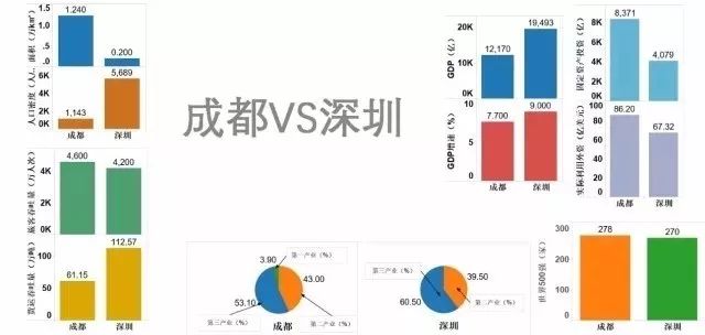 透视成都与深圳的产业结构 深圳方面,第一产业所占比重已不到0.